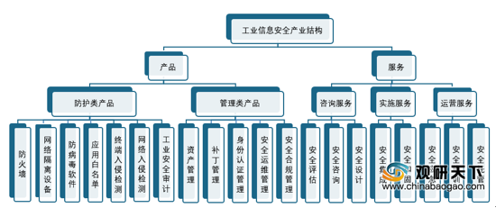 2020年中國工業(yè)信息安全產(chǎn)業(yè)分析報告 市場運營現(xiàn)狀與發(fā)展趨勢研究